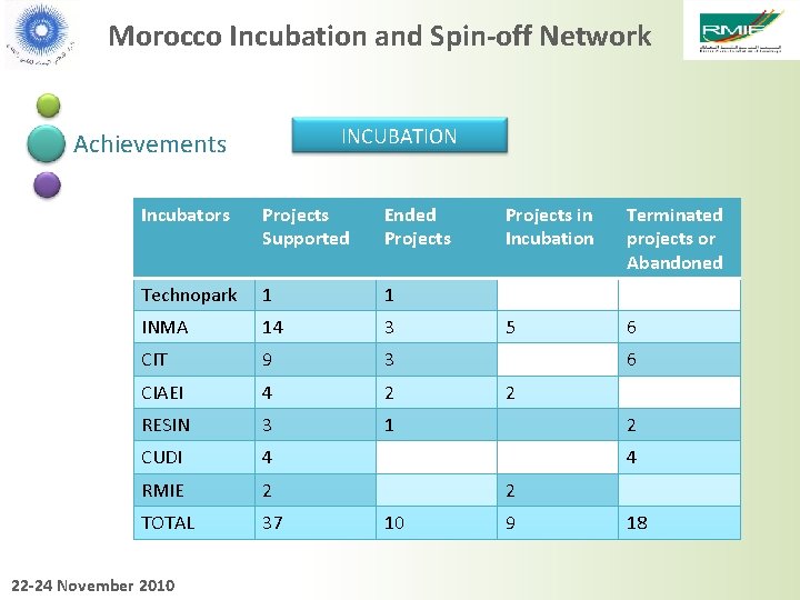Morocco Incubation and Spin-off Network INCUBATION Achievements Incubators Projects Supported Ended Projects Technopark 1