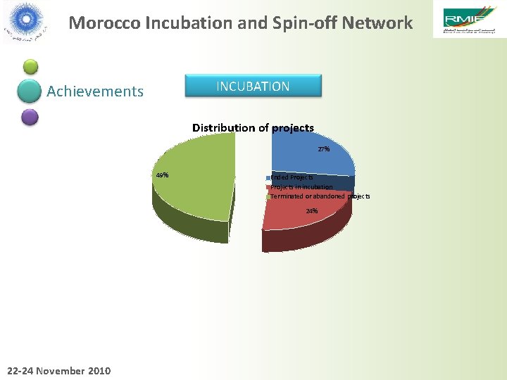 Morocco Incubation and Spin-off Network INCUBATION Achievements Distribution of projects 27% 49% Ended Projects