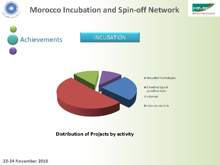 Morocco Incubation and Spin-off Network Achievements INCUBATION Distribution of Projects by activity 22 -24