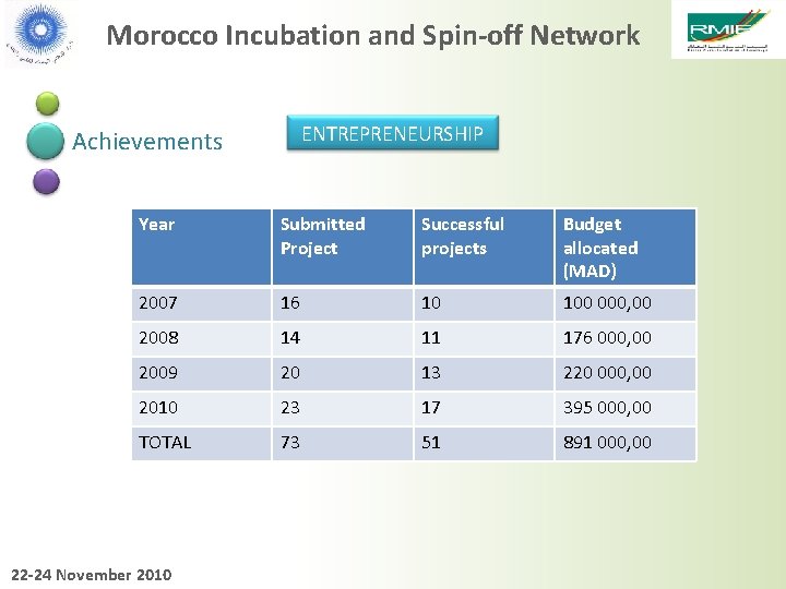 Morocco Incubation and Spin-off Network ENTREPRENEURSHIP Achievements Year Submitted Project Successful projects Budget allocated