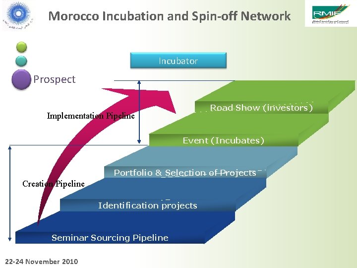 Morocco Incubation and Spin-off Network Incubator Prospect Road Show (investors) Implementation Pipeline Event (Incubates)