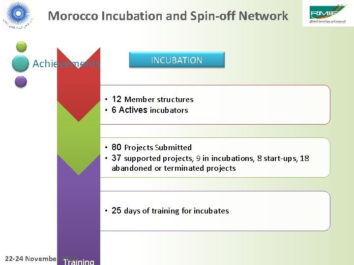 Morocco Incubation and Spin-off Network Achievements INCUBATION • 12 Member structures • 6 Actives