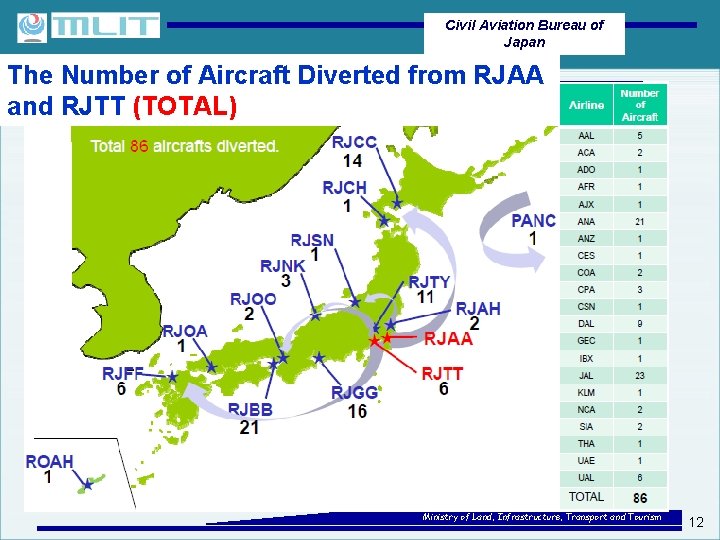 Civil Aviation Bureau of Japan The Number of Aircraft Diverted from RJAA and RJTT