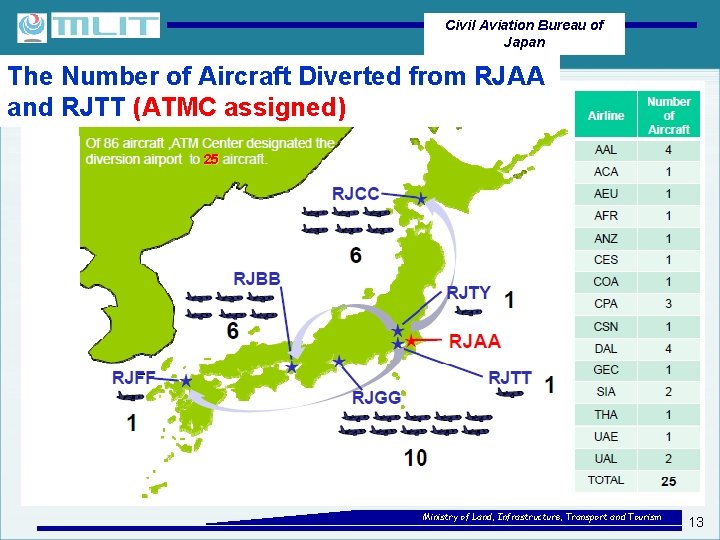 Civil Aviation Bureau of Japan The Number of Aircraft Diverted from RJAA and RJTT