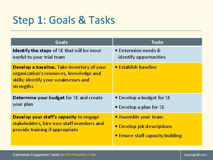Step 1: Goals & Tasks Goals Tasks Identify the steps of SE that will