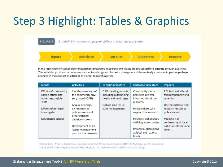 Step 3 Highlight: Tables & Graphics Stakeholder Engagement Toolkit for HIV Prevention Trials Copyright©