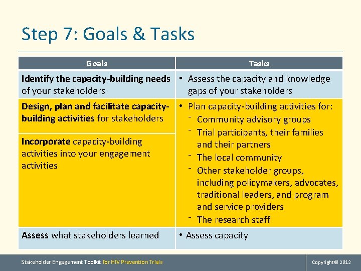 Step 7: Goals & Tasks Goals Tasks Identify the capacity-building needs • Assess the