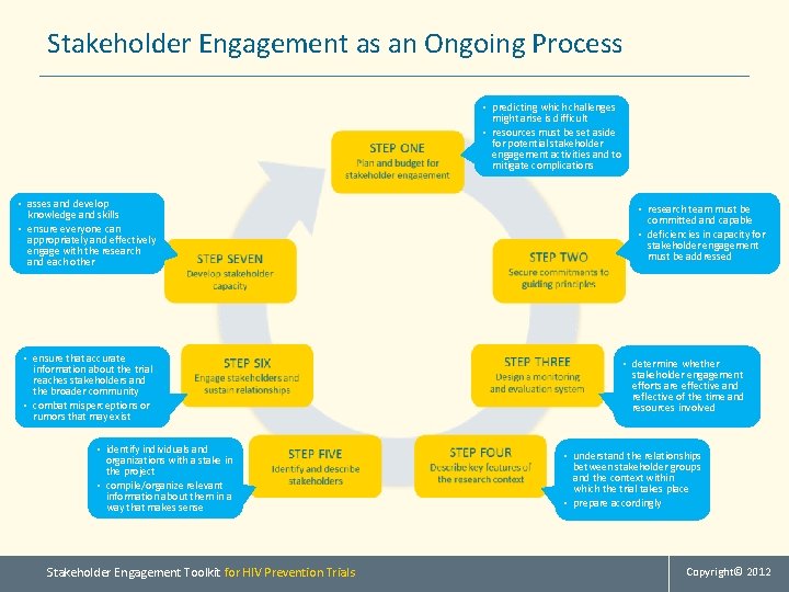 Stakeholder Engagement as an Ongoing Process • predicting which challenges might arise is difficult