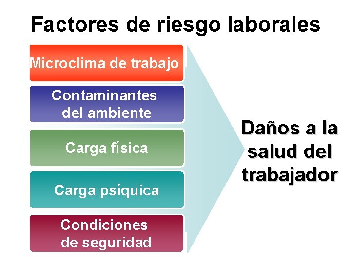 Factores de riesgo laborales Microclima de trabajo Contaminantes del ambiente Carga física Carga psíquica