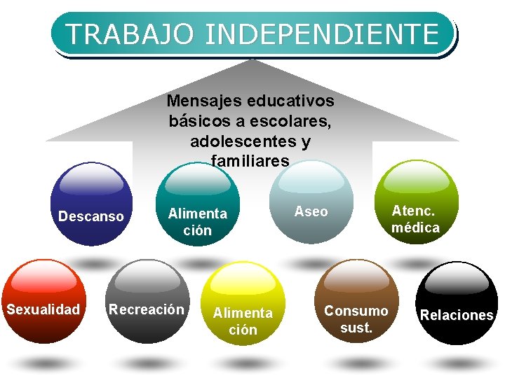 TRABAJO INDEPENDIENTE Mensajes educativos básicos a escolares, adolescentes y familiares Descanso Sexualidad Alimenta ción