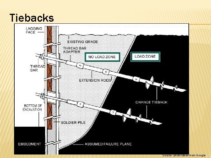 Tiebacks Source: photo taken from Google 