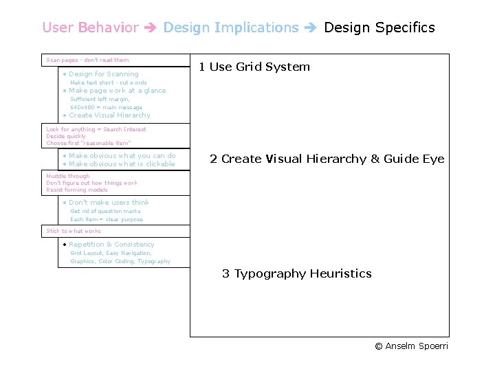 User Behavior Design Implications Design Specifics Scan pages - don't read them • Design