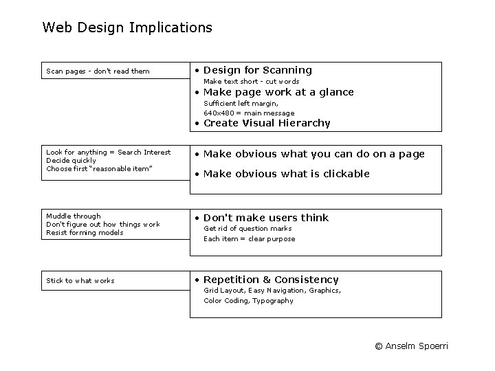 Web Design Implications Scan pages - don't read them • Design for Scanning Make