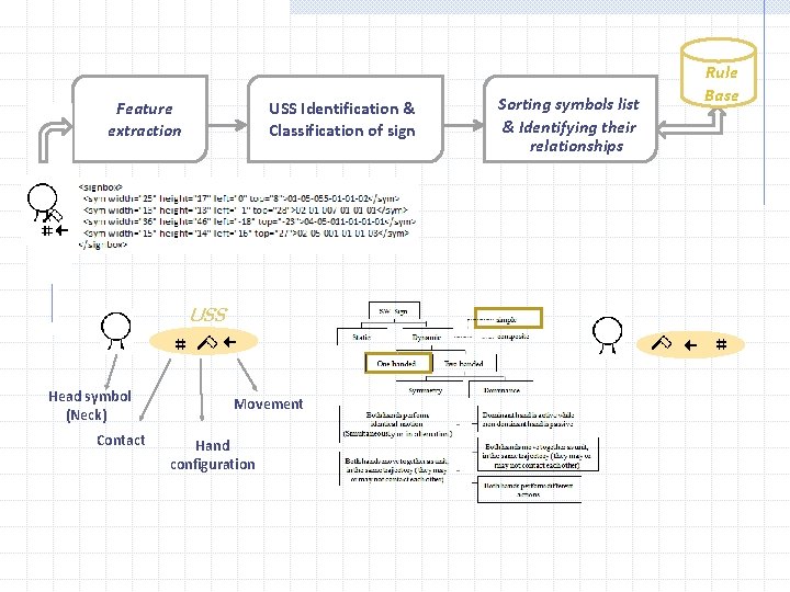 Feature extraction USS Identification & Classification of sign USS Head symbol (Neck) Contact Movement