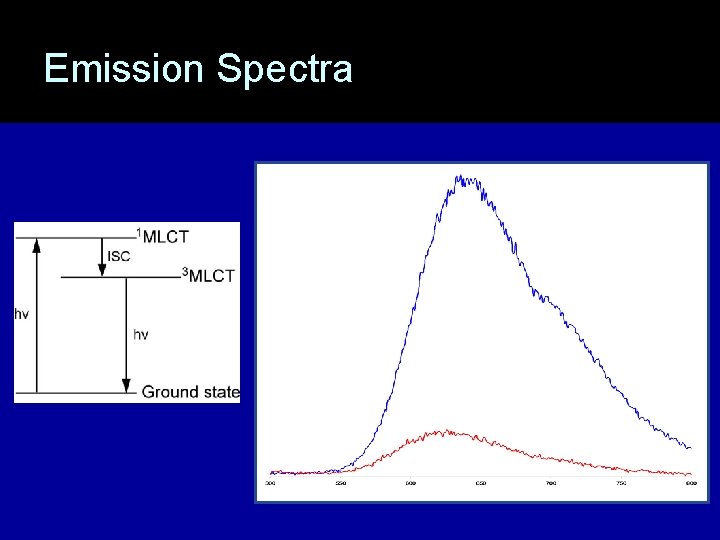 Emission Spectra 