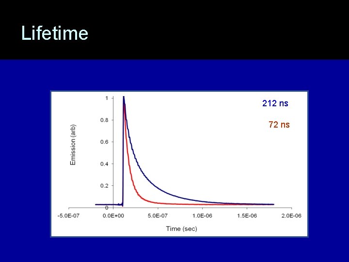 Lifetime 212 ns 72 ns 