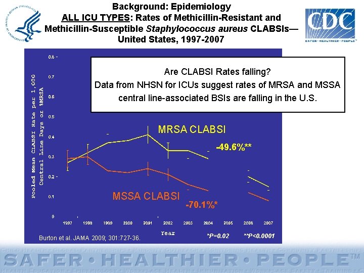 Background: Epidemiology ALL ICU TYPES: Rates of Methicillin-Resistant and Methicillin-Susceptible Staphylococcus aureus CLABSIs— United