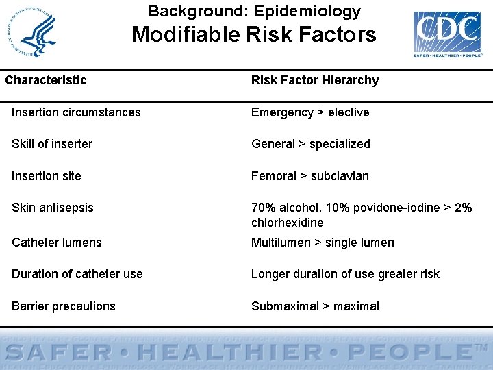Background: Epidemiology Modifiable Risk Factors Characteristic Risk Factor Hierarchy Insertion circumstances Emergency > elective