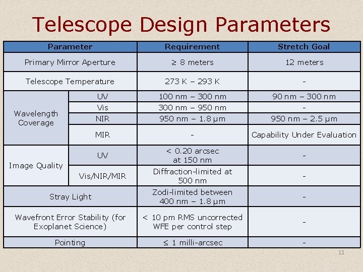 Telescope Design Parameters Parameter Requirement Stretch Goal Primary Mirror Aperture ≥ 8 meters 12
