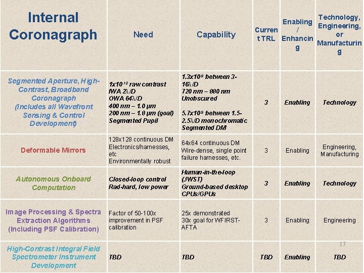 Internal Coronagraph Segmented Aperture, High. Contrast, Broadband Coronagraph (Includes all Wavefront Sensing & Control