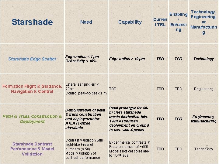 Starshade Edge Scatter Need Edge radius ≤ 1 µm Reflectivity < 10% Capability Edge