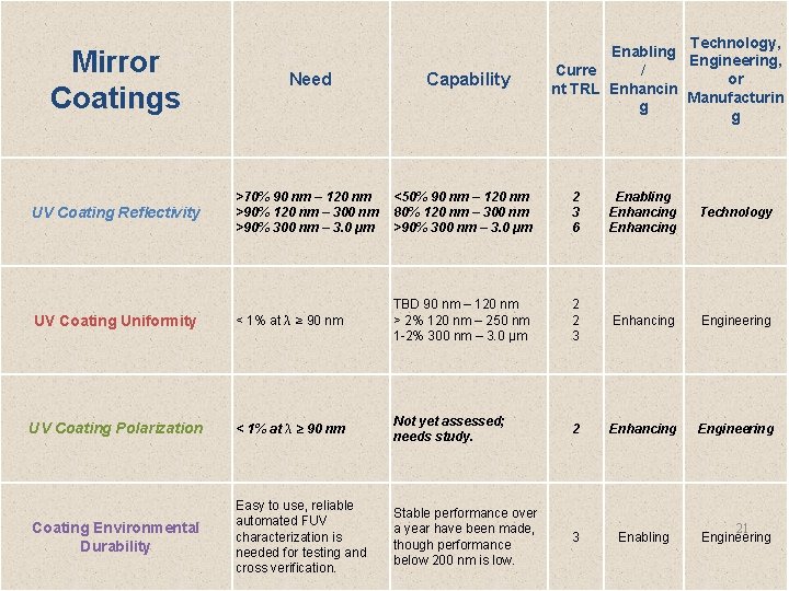 Technology, Enabling Engineering, Curre / or nt TRL Enhancin Manufacturin g g Mirror Coatings