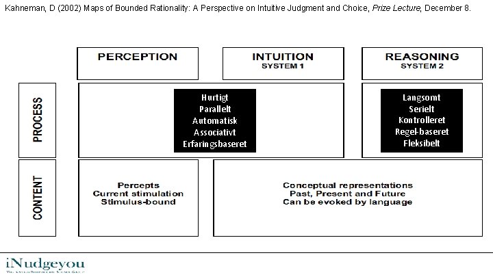 Kahneman, D (2002) Maps of Bounded Rationality: A Perspective on Intuitive Judgment and Choice,