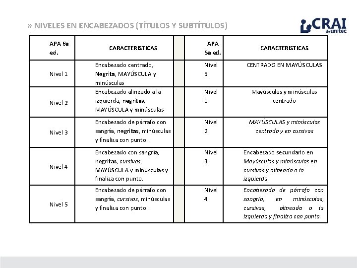 » NIVELES EN ENCABEZADOS (TÍTULOS Y SUBTÍTULOS) APA 6 a ed. CARACTERISTICAS APA 5