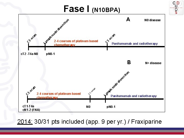 Fase I (N 10 BPA) N 0 disease c. T 2 -T 4 a Fase I (N 10 BPA) N 0 disease c. T 2 -T 4 a