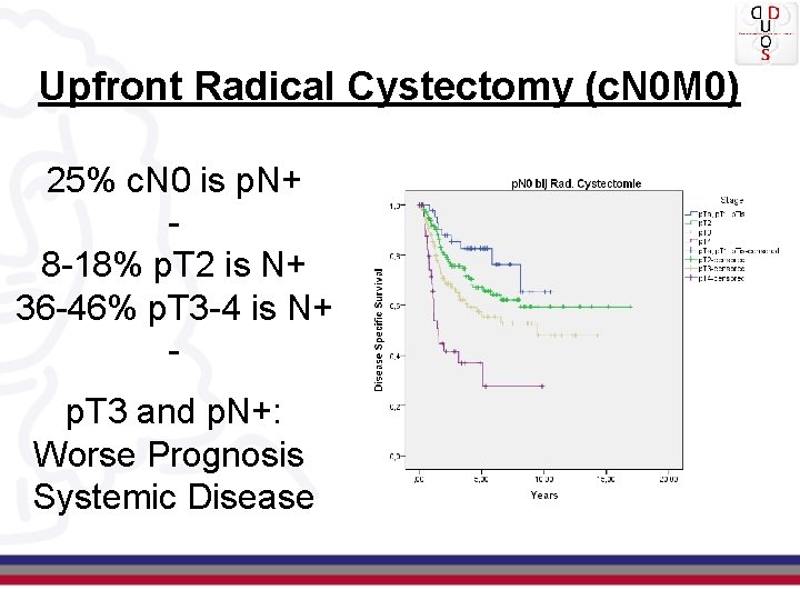 Upfront Radical Cystectomy (c. N 0 M 0) 25% c. N 0 is p.
