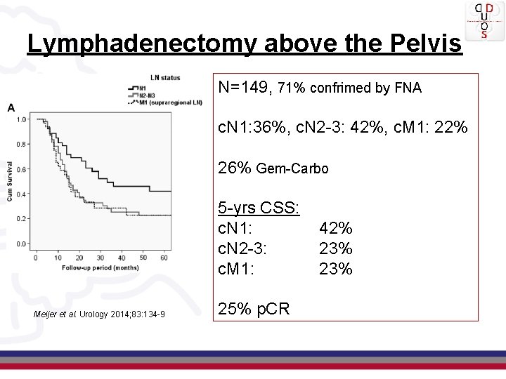 Lymphadenectomy above the Pelvis N=149, 71% confrimed by FNA c. N 1: 36%, c.