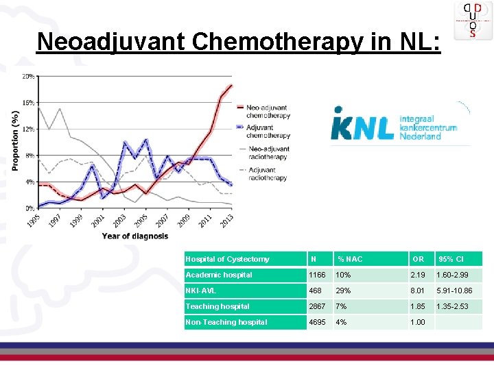Neoadjuvant Chemotherapy in NL: Hospital of Cystectomy N % NAC OR 95% CI Academic