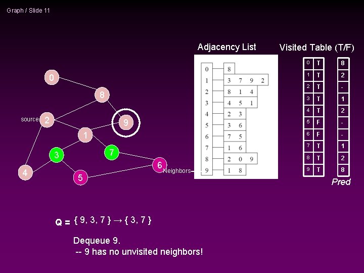 Graph / Slide 11 Adjacency List 0 8 source 2 9 1 7 3