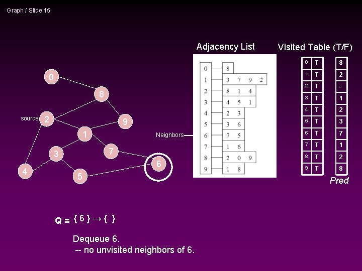 Graph / Slide 15 Adjacency List 0 8 source 2 9 1 7 3