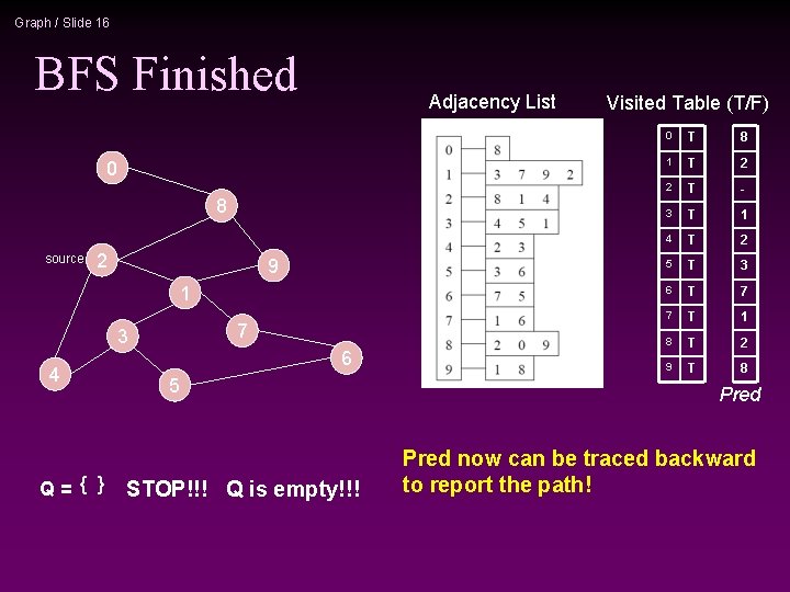 Graph / Slide 16 BFS Finished Adjacency List 0 8 source 2 9 1