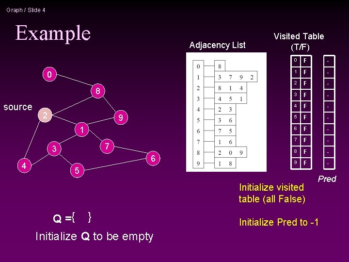 Graph / Slide 4 Example Adjacency List 0 8 source 2 9 1 7