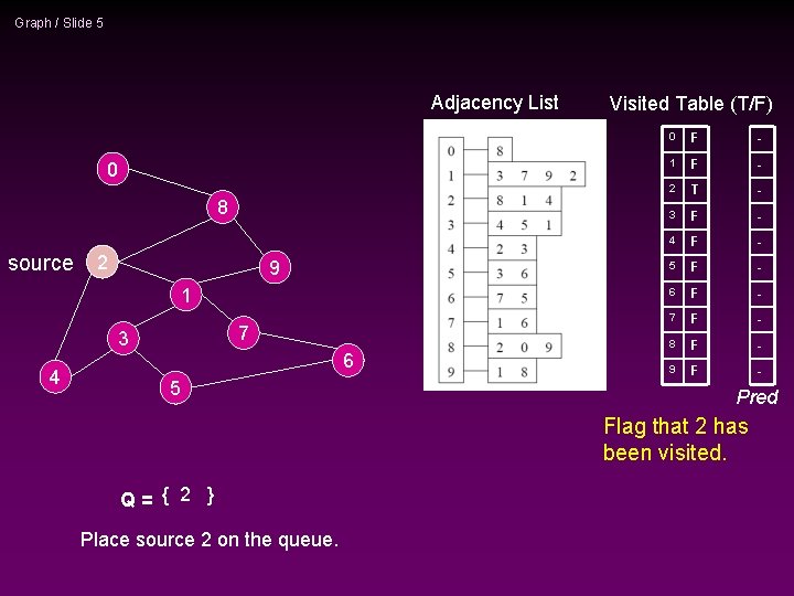 Graph / Slide 5 Adjacency List 0 8 source 2 9 1 7 3