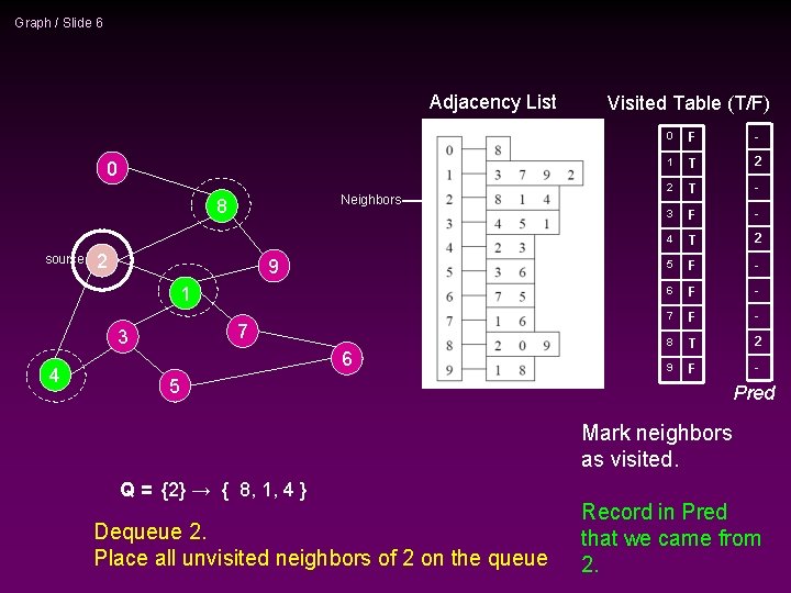 Graph / Slide 6 Adjacency List 0 Neighbors 8 source 2 9 1 7