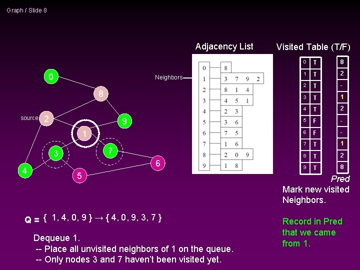 Graph / Slide 8 Adjacency List 0 Neighbors 8 source 2 9 1 7