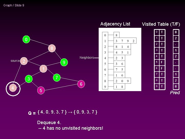 Graph / Slide 9 Adjacency List 0 8 source Neighbors 2 9 1 7