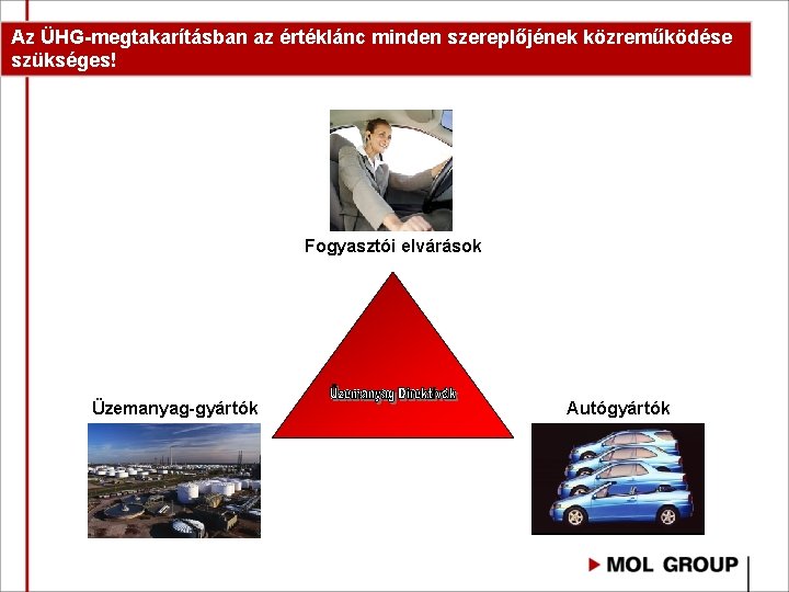 Az ÜHG-megtakarításban az értéklánc minden szereplőjének közreműködése szükséges! Fogyasztói elvárások Üzemanyag-gyártók Autógyártók 