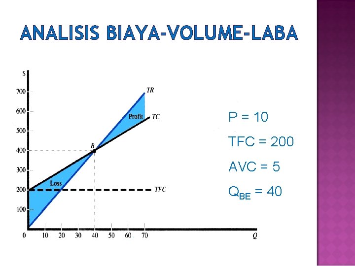 ANALISIS BIAYA-VOLUME-LABA P = 10 TFC = 200 AVC = 5 QBE = 40