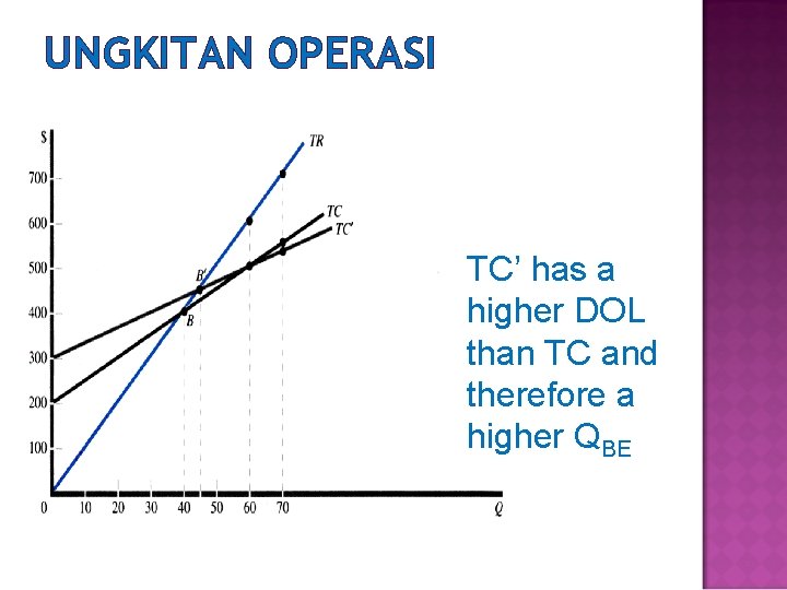 UNGKITAN OPERASI TC’ has a higher DOL than TC and therefore a higher QBE