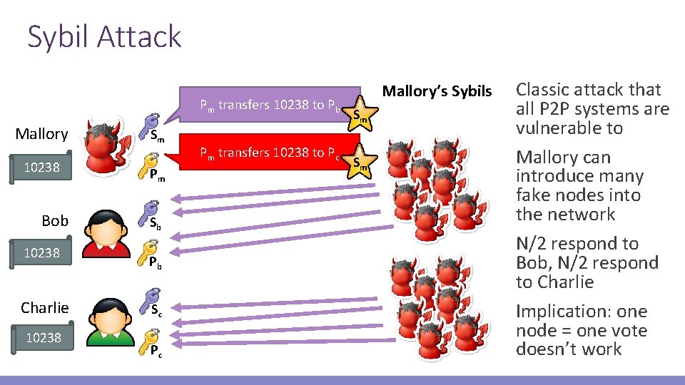 Sybil Attack Pm transfers 10238 to Pb Mallory 10238 Bob 10238 Charlie 10238 Sm