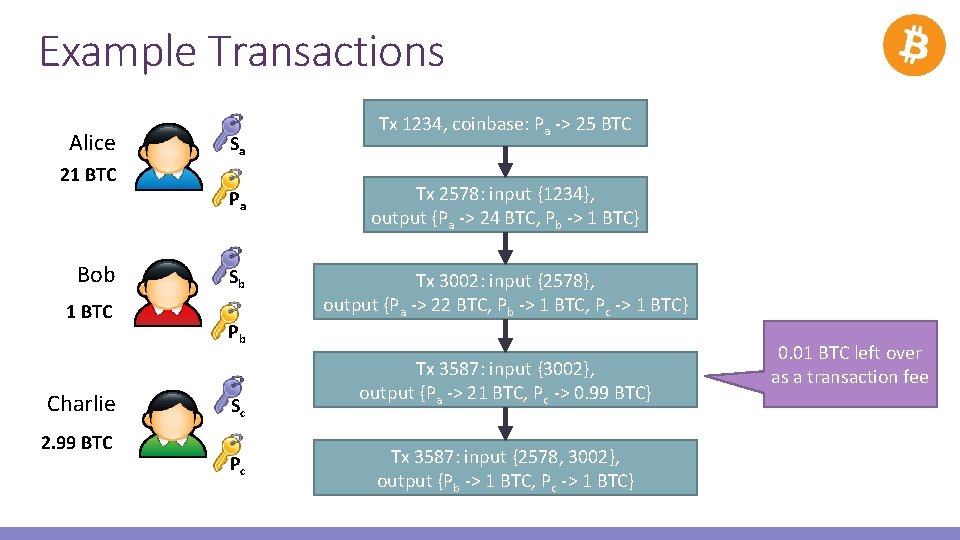 Example Transactions Alice 25 BTC 24 22 21 Bob 1 BTC 2 Charlie 1.