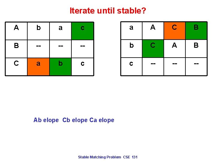Iterate until stable? A b a c a A C B B -- --