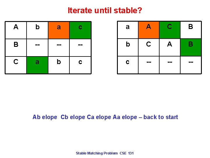 Iterate until stable? A b a c a A C B B -- --