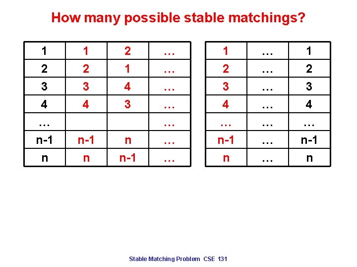How many possible stable matchings? 1 2 3 4 … n-1 n 1 2