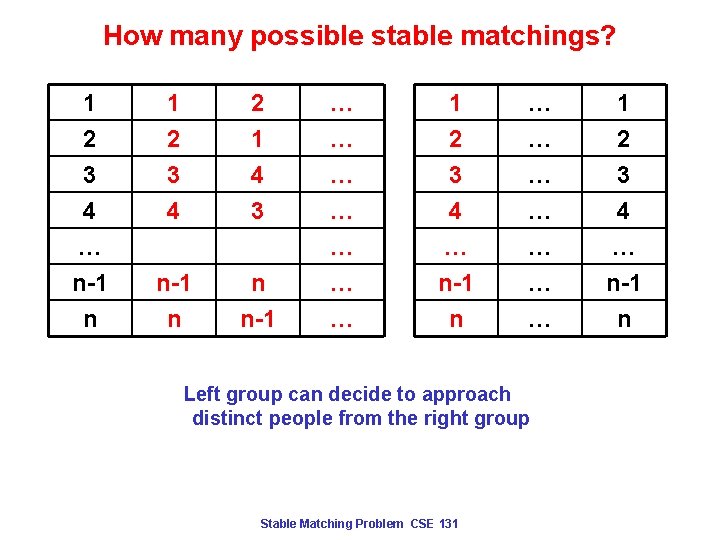 How many possible stable matchings? 1 2 3 4 … n-1 n 1 2
