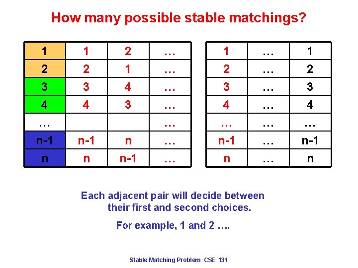 How many possible stable matchings? 1 2 3 4 … n-1 n 1 2